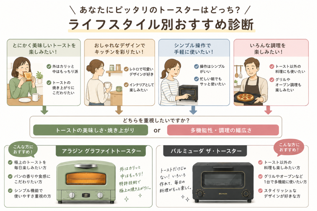 ライフスタイル別おすすめ診断