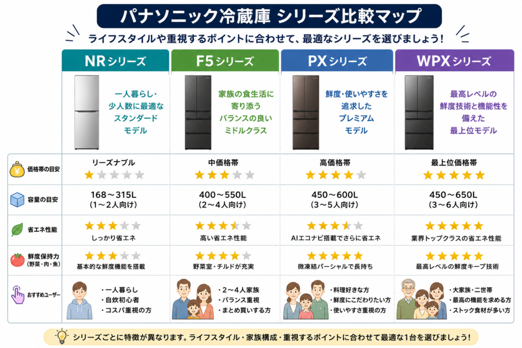 シリーズ比較マップ(NR・F5・PX・WPX)