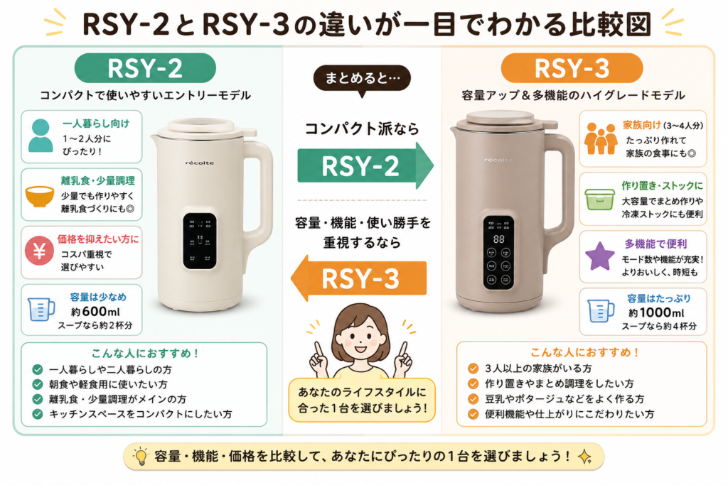 RSY-2とRSY-3の違いが一目でわかる比較図