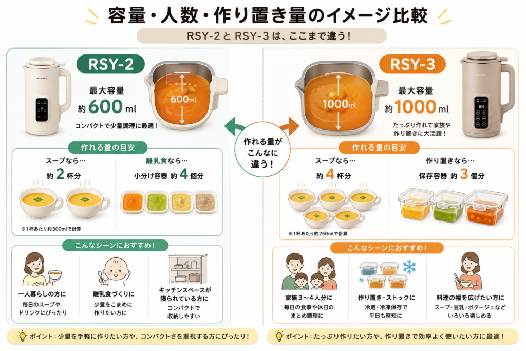 容量・人数・作り置き量