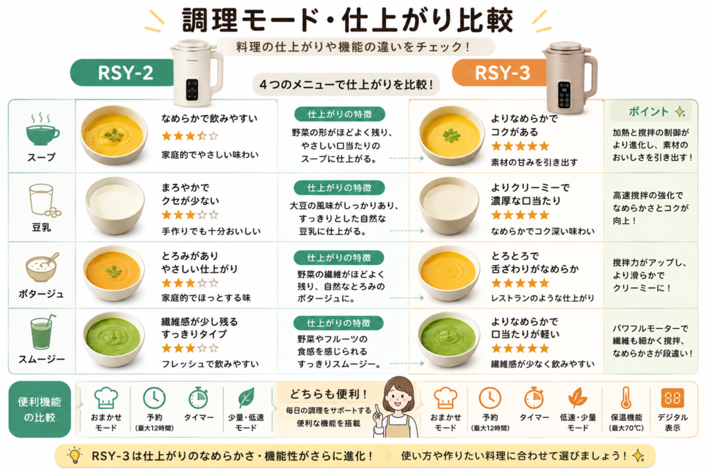 調理モード・仕上がり比較