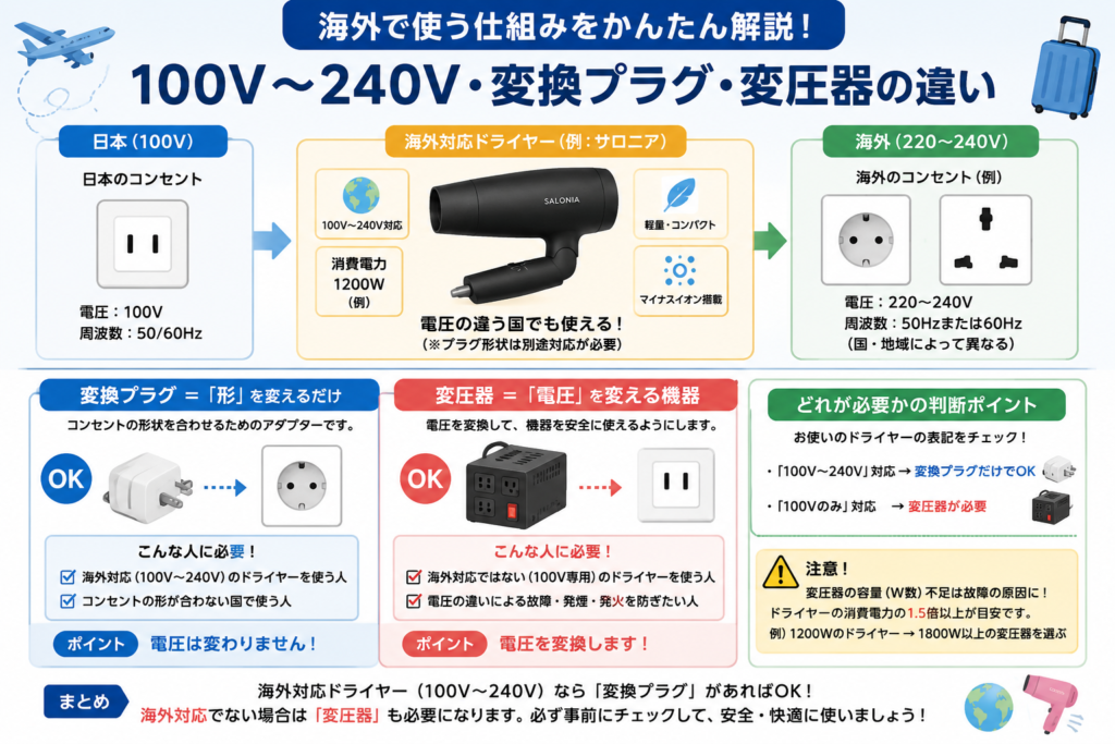 海外利用の仕組み解説（100V〜240V・変換プラグ・変圧器）