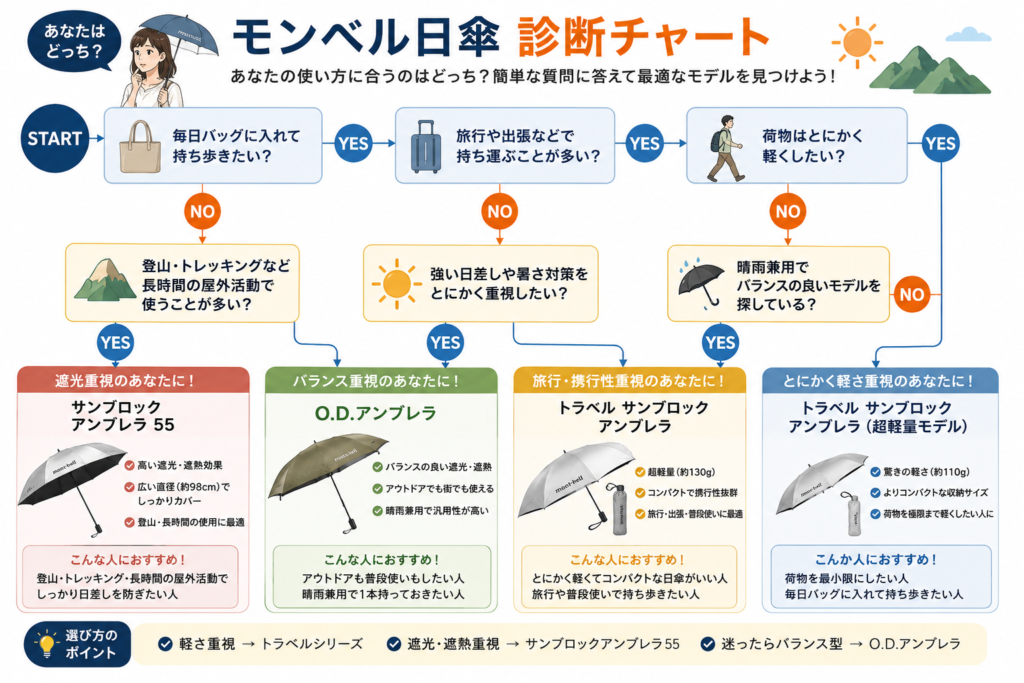 あなたはどっち?診断チャート