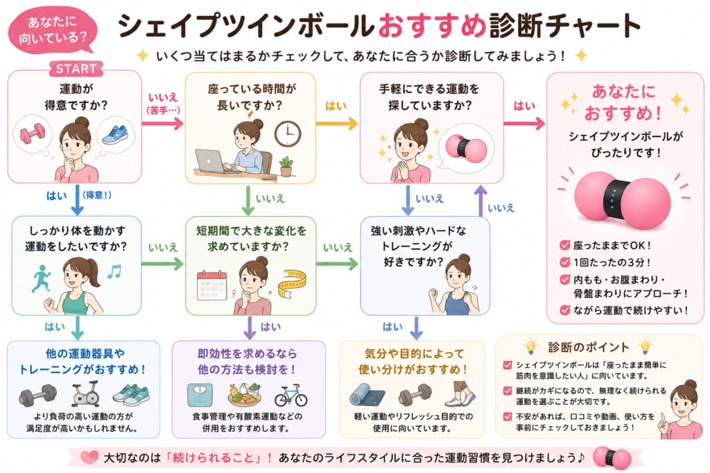 シェイプツインボール診断チャート
