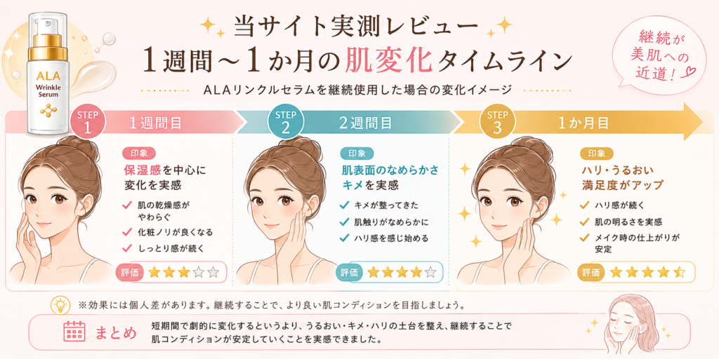 肌変化タイムラインレビュー
